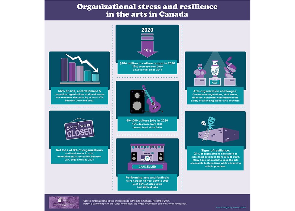 Graphic from Hill Strategies report Organizational Stress and Resilience in the Arts in Canada, November 2021 (courtesy Hill Strategies)